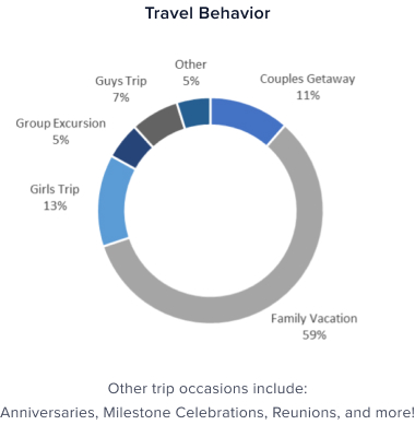 Pie chart of Travel Behavior